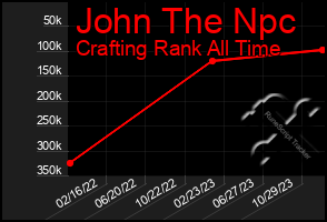 Total Graph of John The Npc