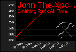 Total Graph of John The Npc