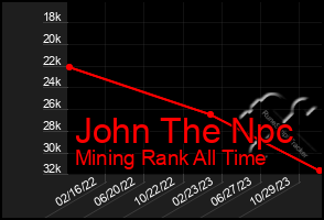 Total Graph of John The Npc