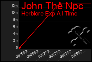 Total Graph of John The Npc