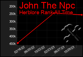 Total Graph of John The Npc