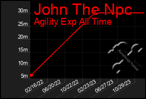 Total Graph of John The Npc