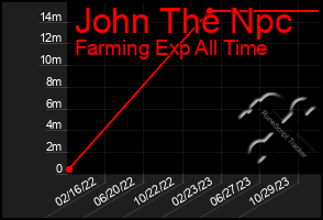 Total Graph of John The Npc