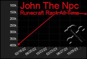 Total Graph of John The Npc