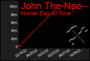 Total Graph of John The Npc