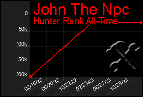 Total Graph of John The Npc