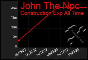 Total Graph of John The Npc