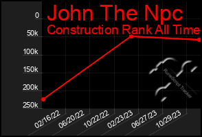 Total Graph of John The Npc