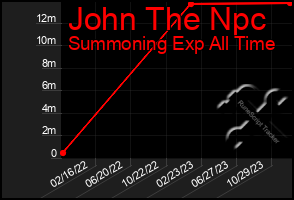 Total Graph of John The Npc