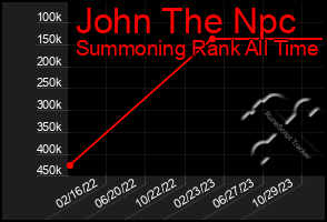 Total Graph of John The Npc