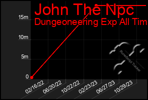 Total Graph of John The Npc