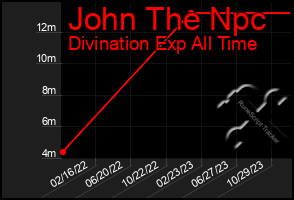 Total Graph of John The Npc