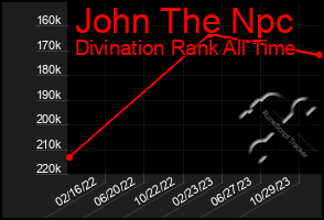 Total Graph of John The Npc