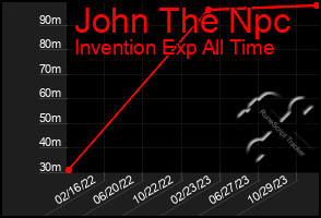 Total Graph of John The Npc