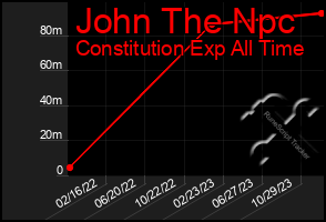 Total Graph of John The Npc