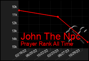 Total Graph of John The Npc