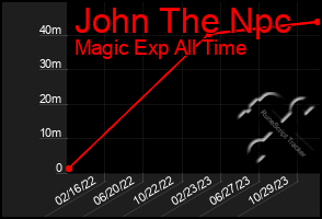 Total Graph of John The Npc