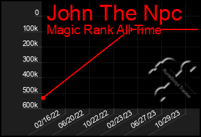 Total Graph of John The Npc