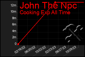 Total Graph of John The Npc