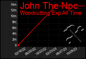 Total Graph of John The Npc