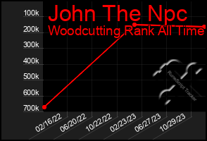 Total Graph of John The Npc