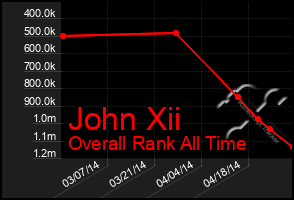 Total Graph of John Xii