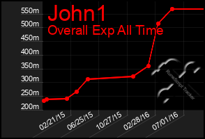 Total Graph of John1