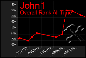 Total Graph of John1