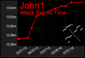 Total Graph of John1