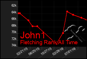 Total Graph of John1