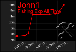 Total Graph of John1