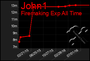 Total Graph of John1