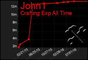 Total Graph of John1