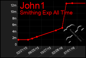 Total Graph of John1