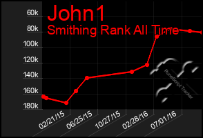 Total Graph of John1