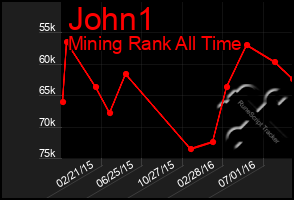 Total Graph of John1