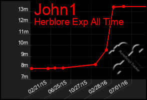 Total Graph of John1