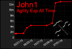 Total Graph of John1