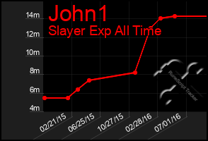 Total Graph of John1