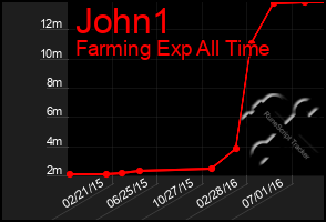 Total Graph of John1