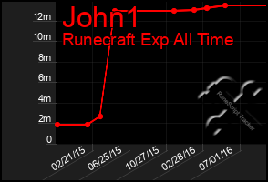 Total Graph of John1