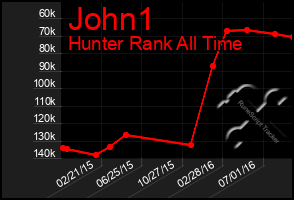 Total Graph of John1