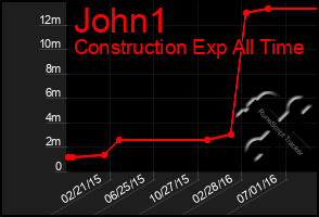 Total Graph of John1