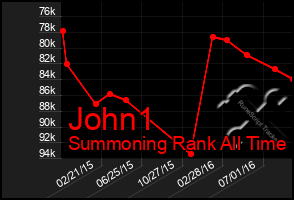 Total Graph of John1