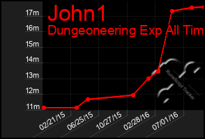 Total Graph of John1