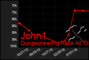 Total Graph of John1