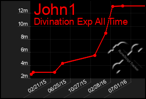 Total Graph of John1