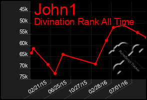 Total Graph of John1