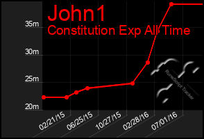 Total Graph of John1