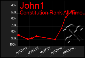 Total Graph of John1